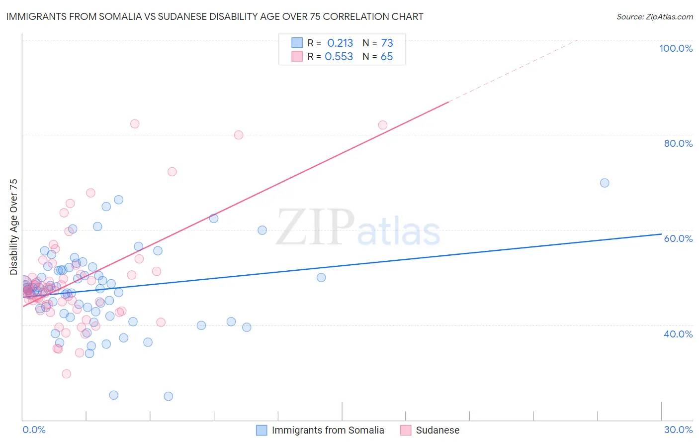 Immigrants from Somalia vs Sudanese Disability Age Over 75