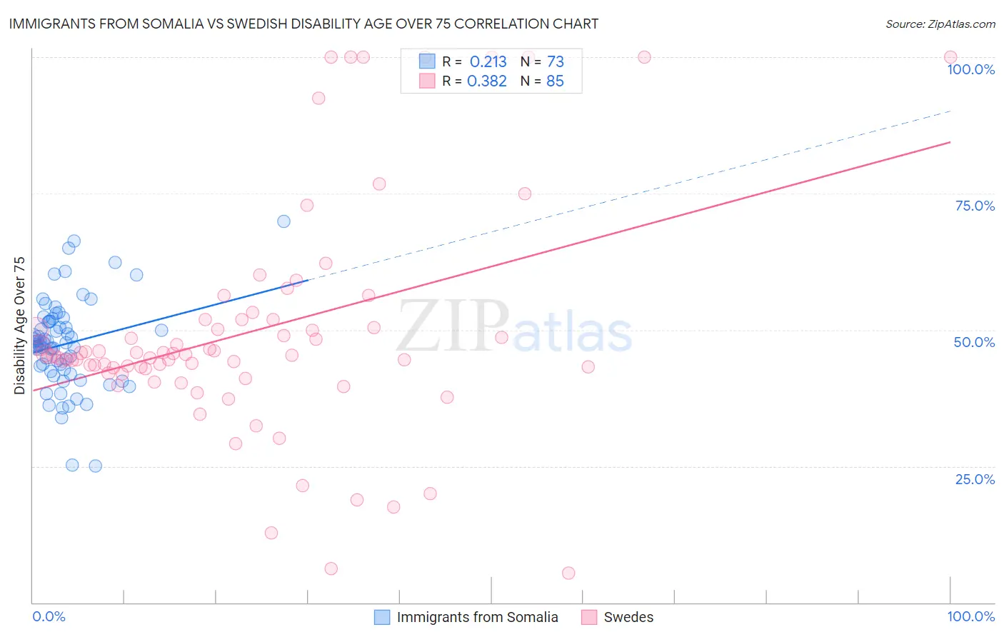 Immigrants from Somalia vs Swedish Disability Age Over 75