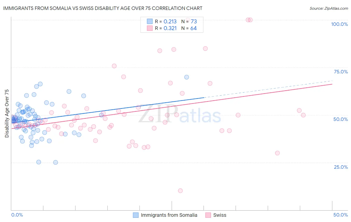 Immigrants from Somalia vs Swiss Disability Age Over 75