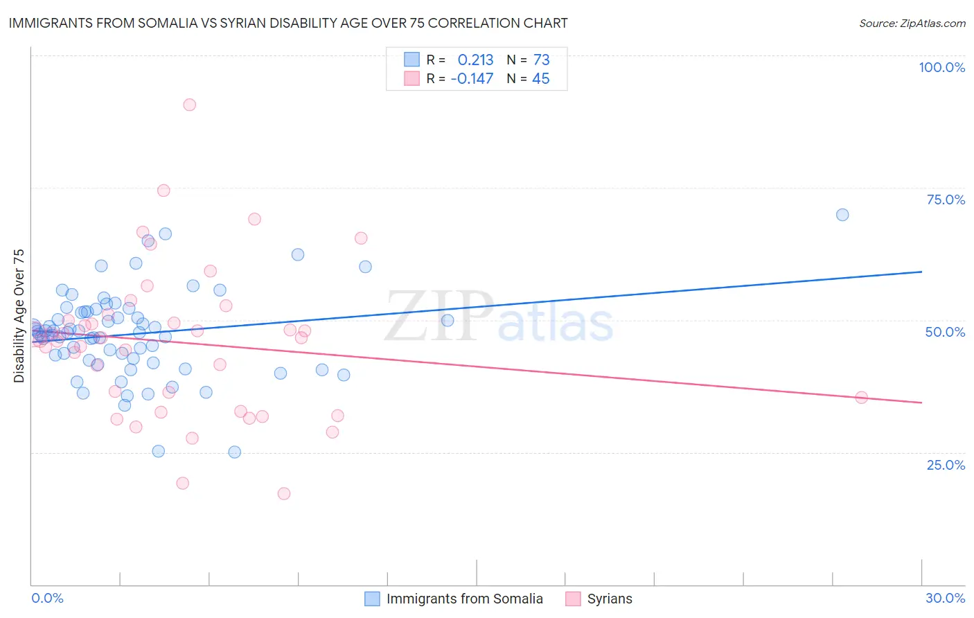 Immigrants from Somalia vs Syrian Disability Age Over 75