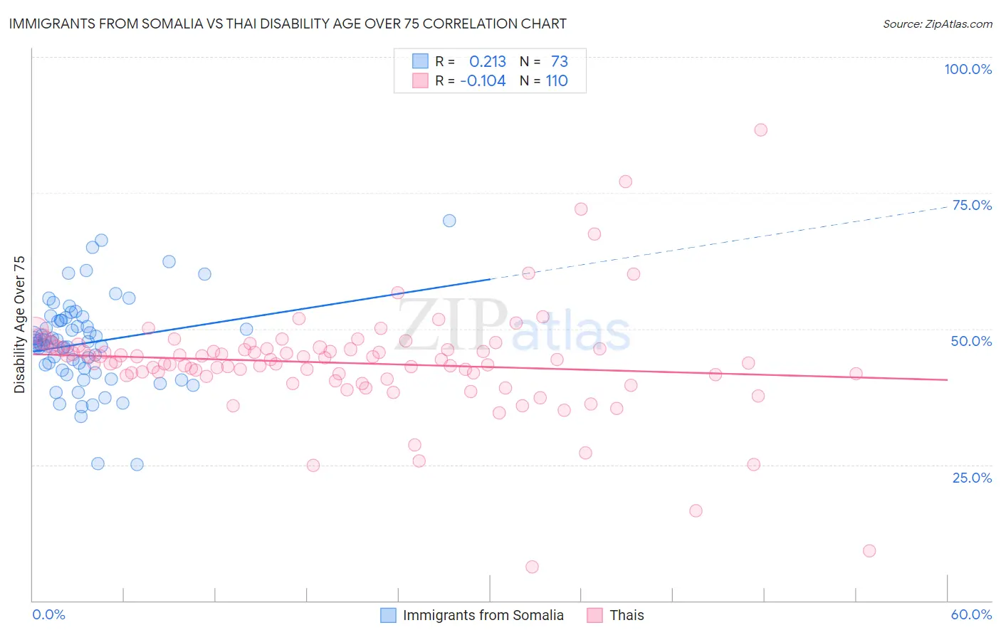 Immigrants from Somalia vs Thai Disability Age Over 75