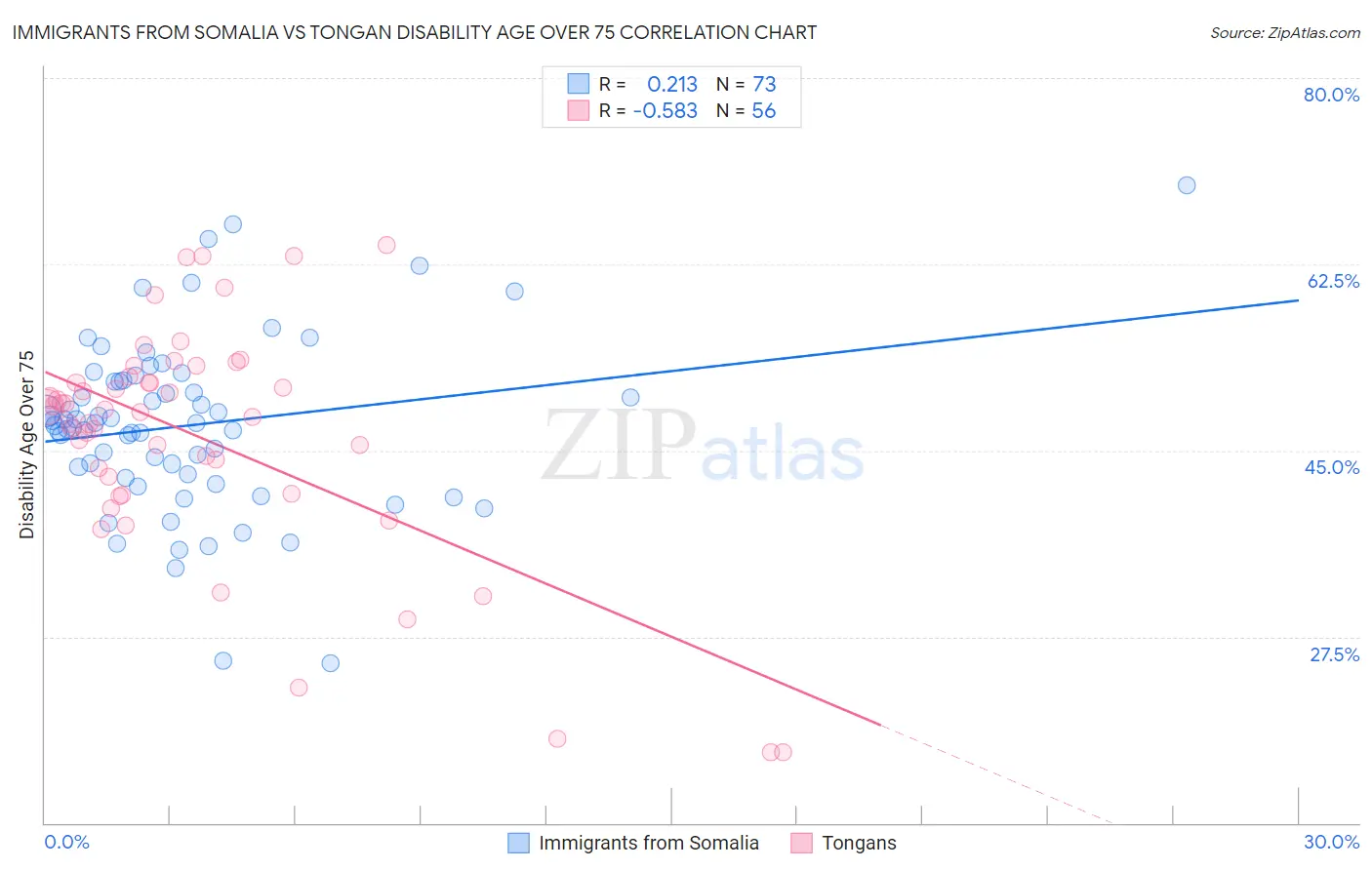 Immigrants from Somalia vs Tongan Disability Age Over 75