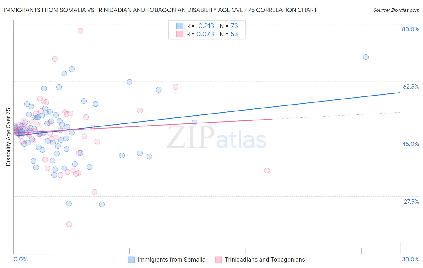 Immigrants from Somalia vs Trinidadian and Tobagonian Disability Age Over 75