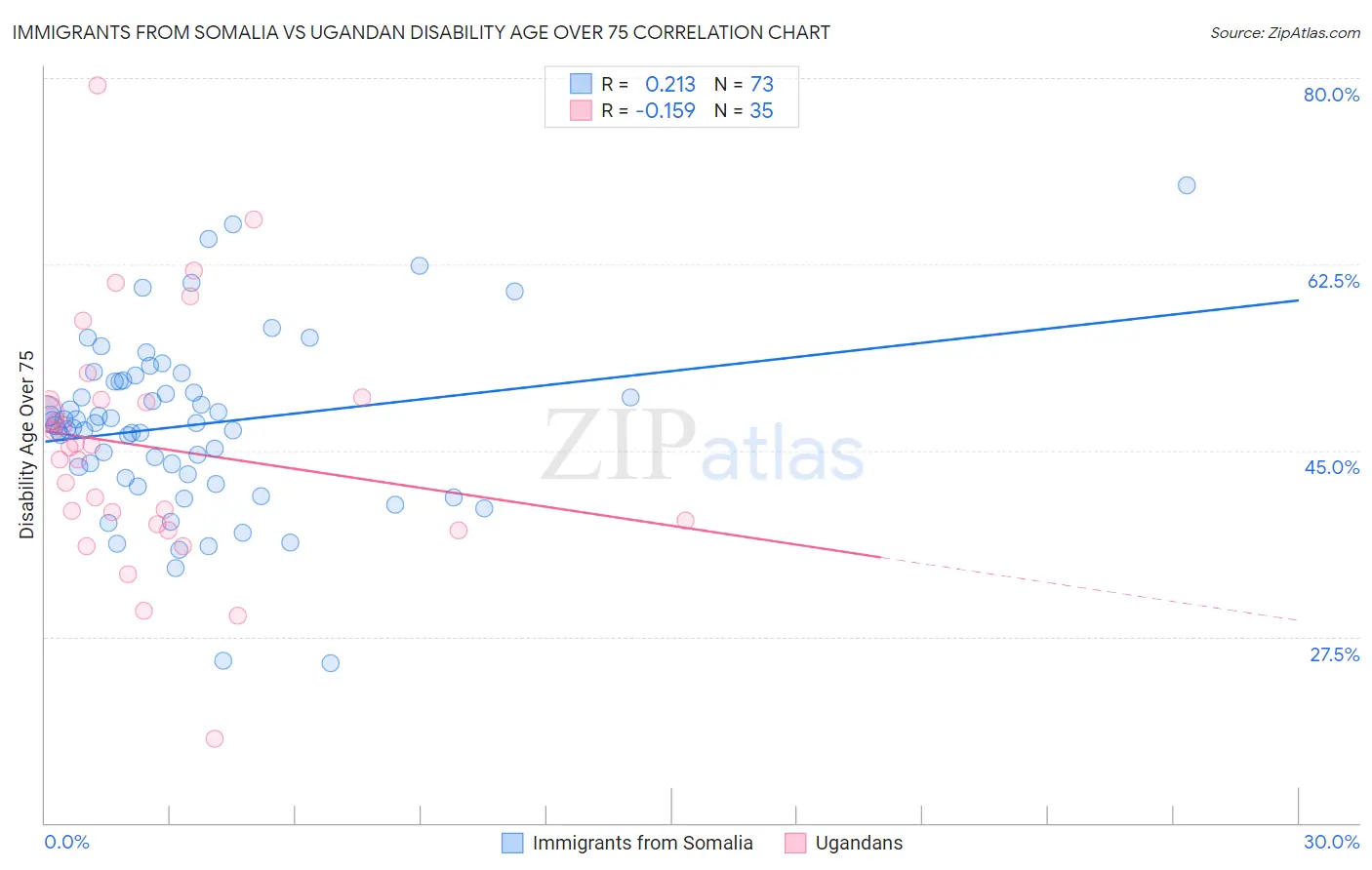 Immigrants from Somalia vs Ugandan Disability Age Over 75