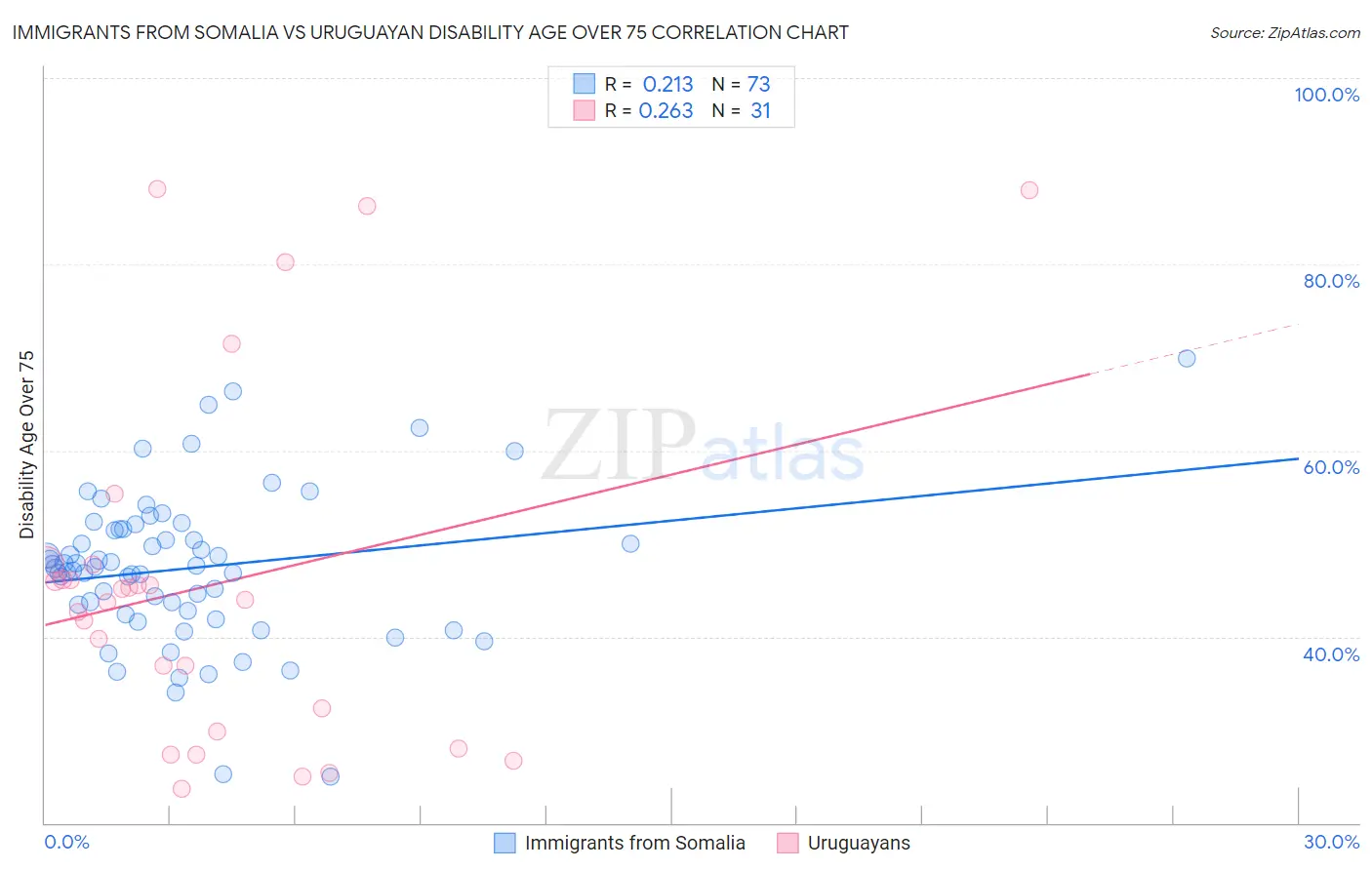 Immigrants from Somalia vs Uruguayan Disability Age Over 75