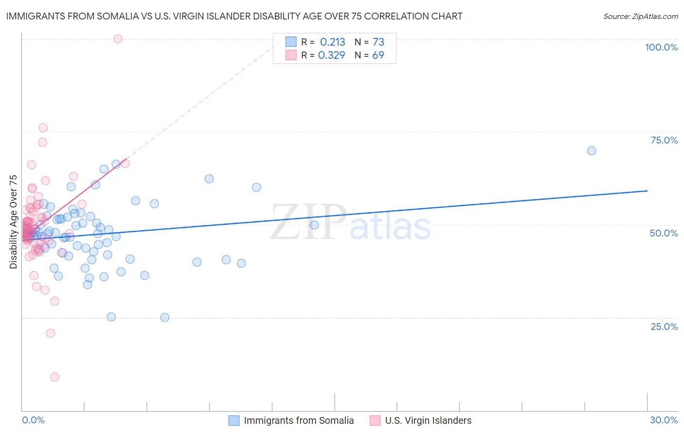 Immigrants from Somalia vs U.S. Virgin Islander Disability Age Over 75