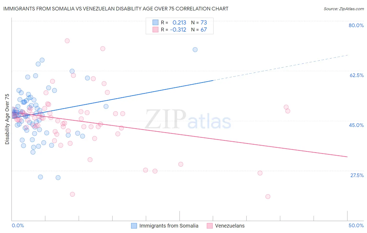 Immigrants from Somalia vs Venezuelan Disability Age Over 75