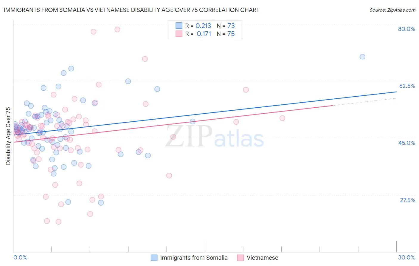 Immigrants from Somalia vs Vietnamese Disability Age Over 75