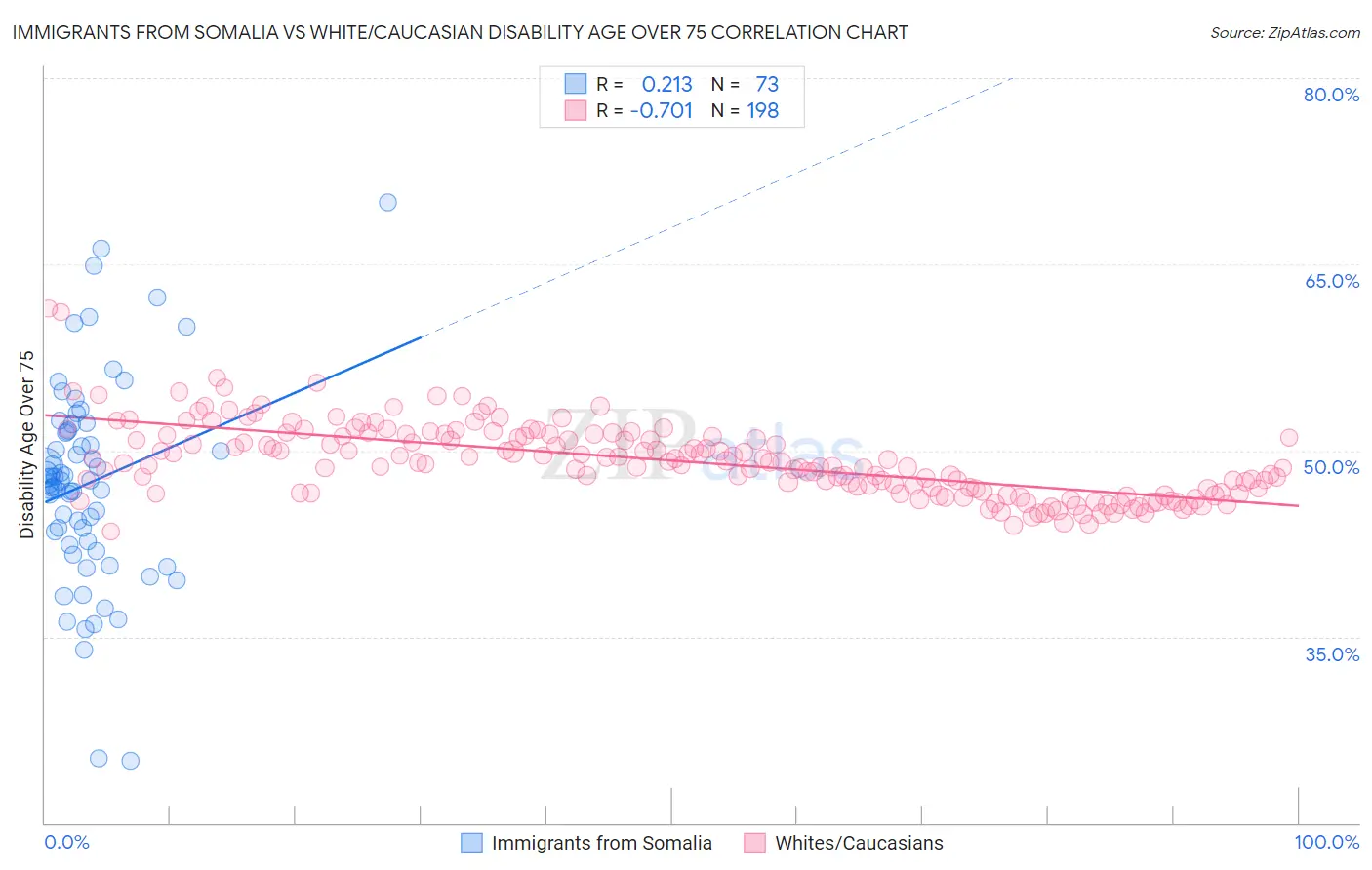 Immigrants from Somalia vs White/Caucasian Disability Age Over 75