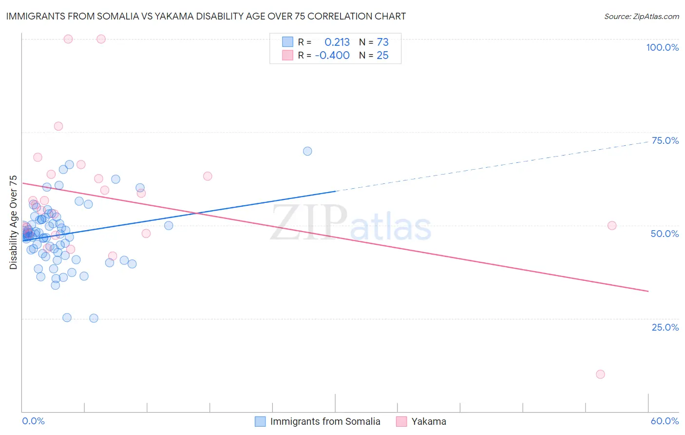 Immigrants from Somalia vs Yakama Disability Age Over 75