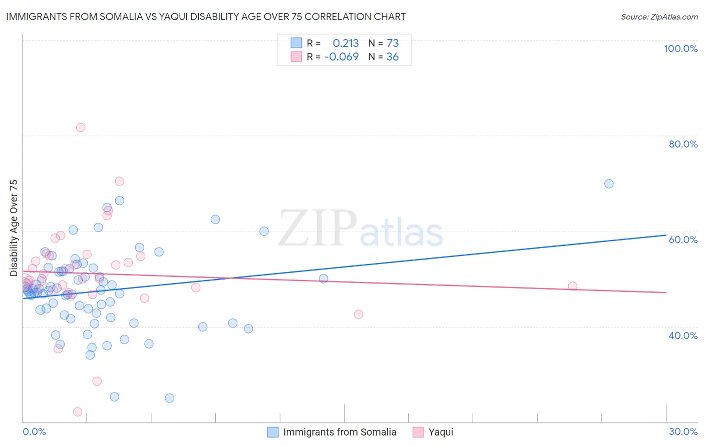 Immigrants from Somalia vs Yaqui Disability Age Over 75
