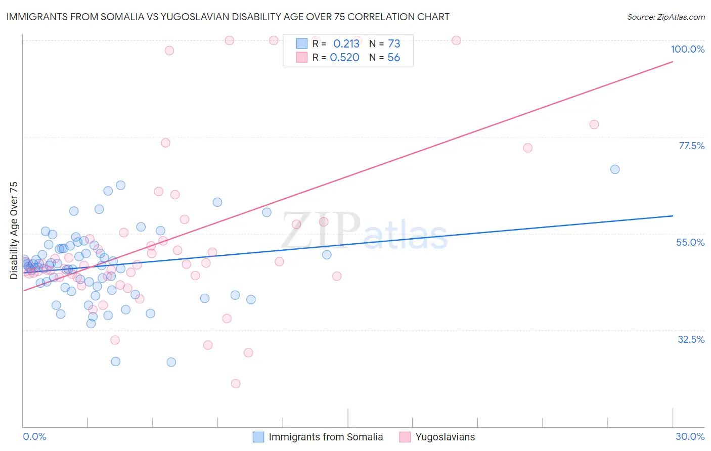 Immigrants from Somalia vs Yugoslavian Disability Age Over 75