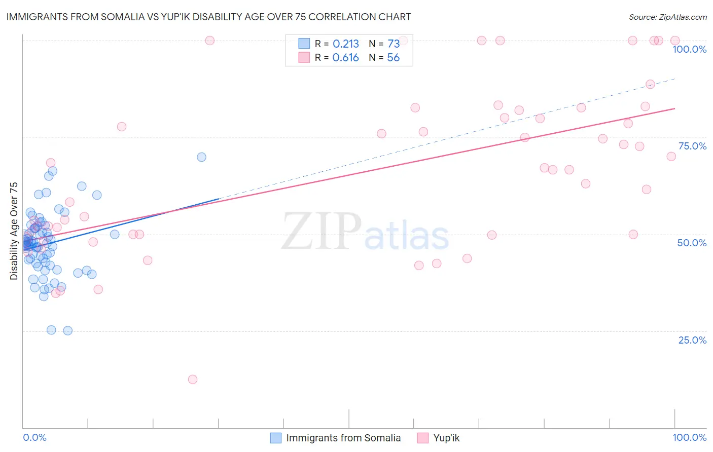 Immigrants from Somalia vs Yup'ik Disability Age Over 75