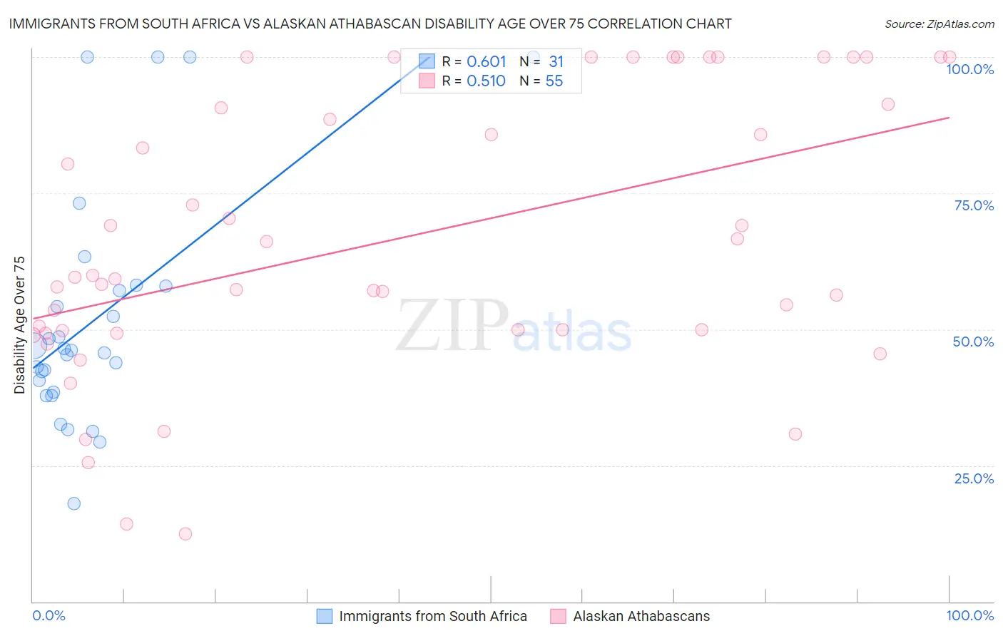 Immigrants from South Africa vs Alaskan Athabascan Disability Age Over 75