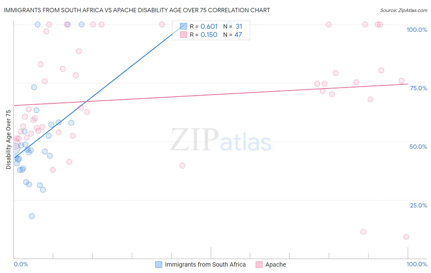 Immigrants from South Africa vs Apache Disability Age Over 75