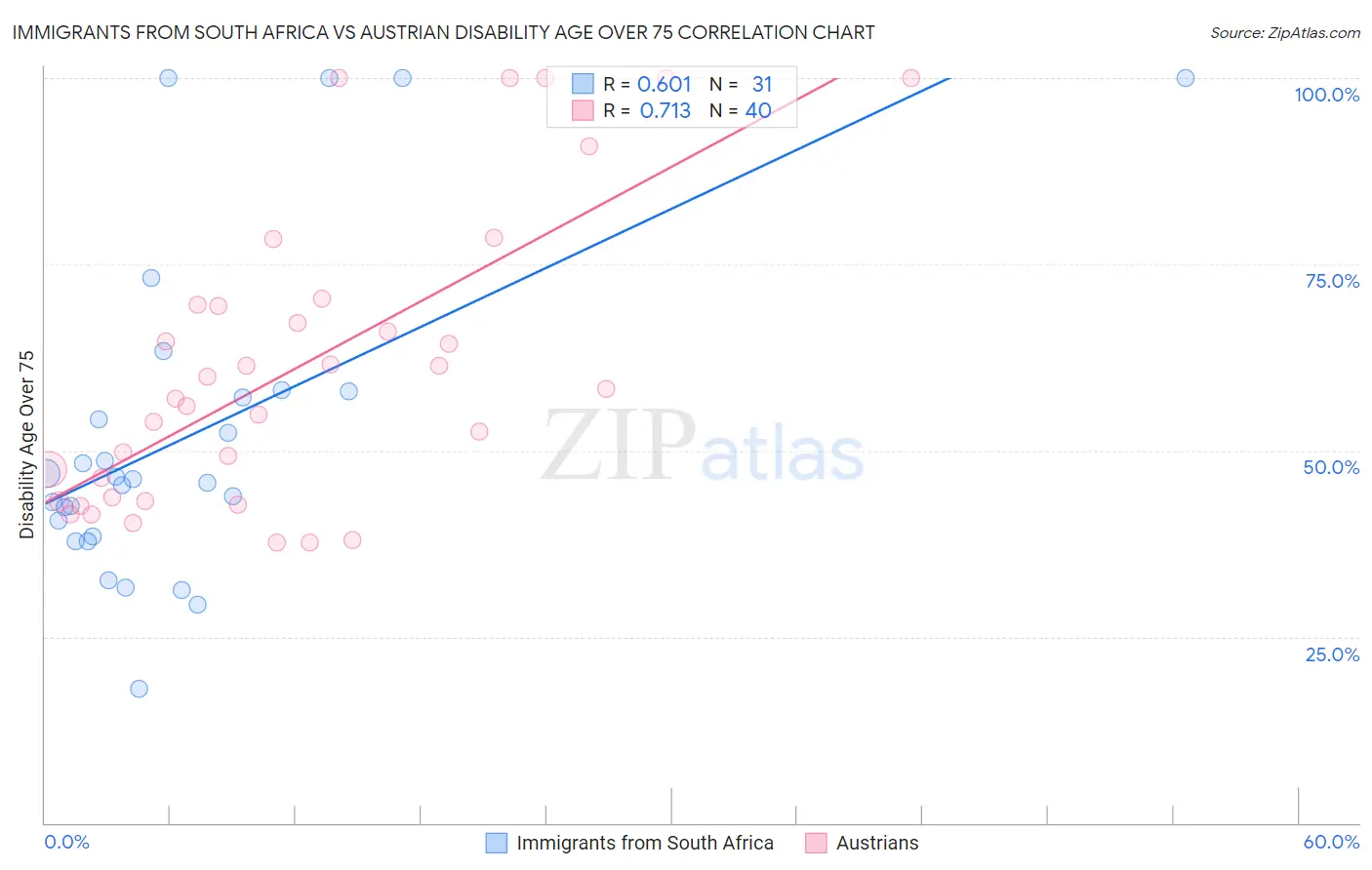 Immigrants from South Africa vs Austrian Disability Age Over 75
