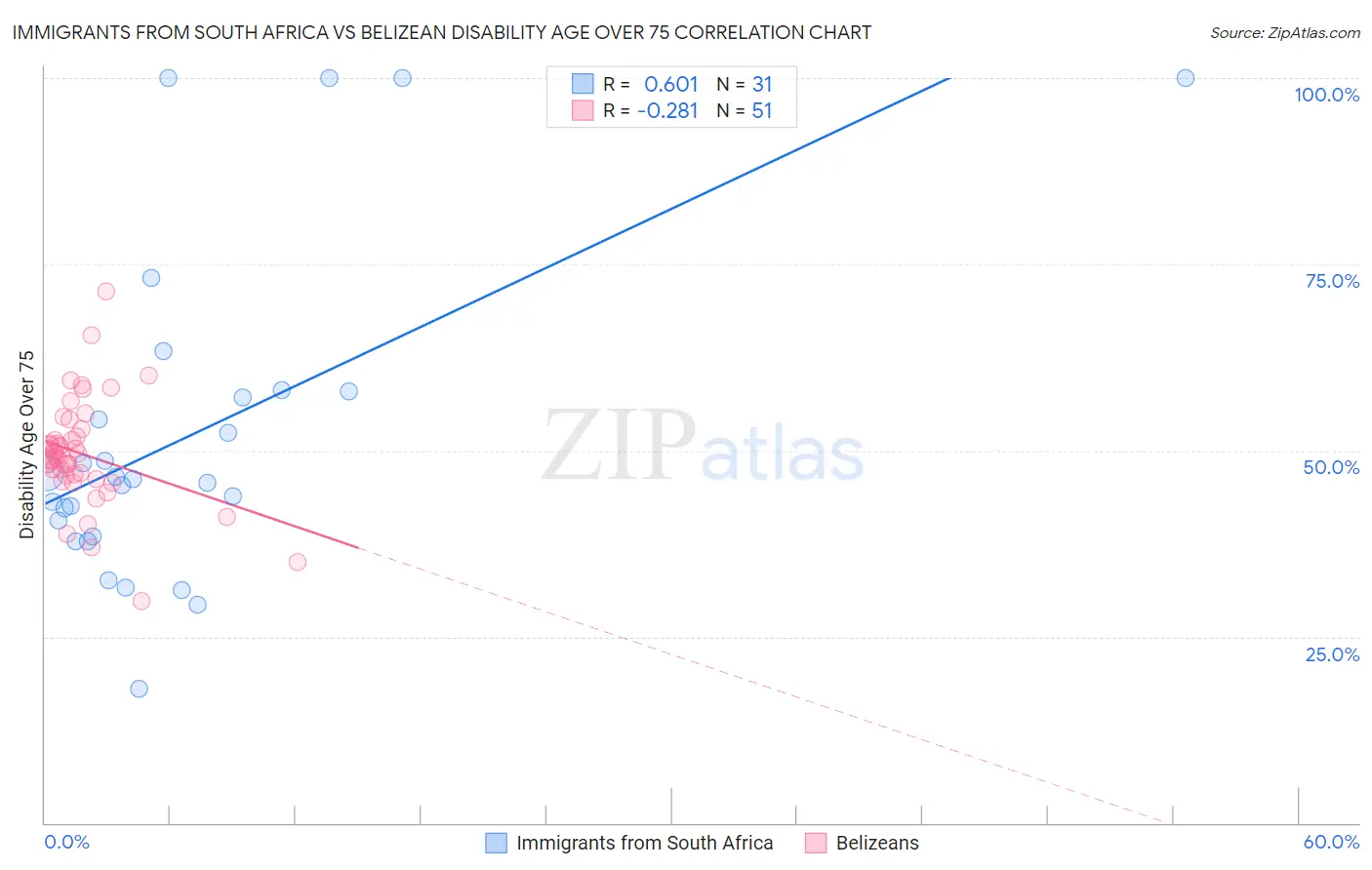 Immigrants from South Africa vs Belizean Disability Age Over 75