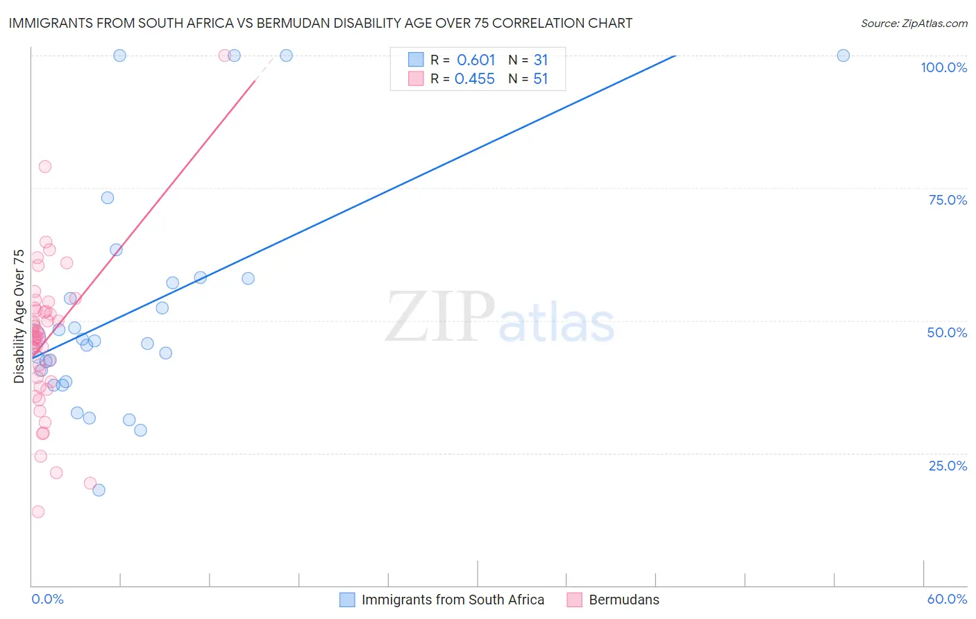 Immigrants from South Africa vs Bermudan Disability Age Over 75