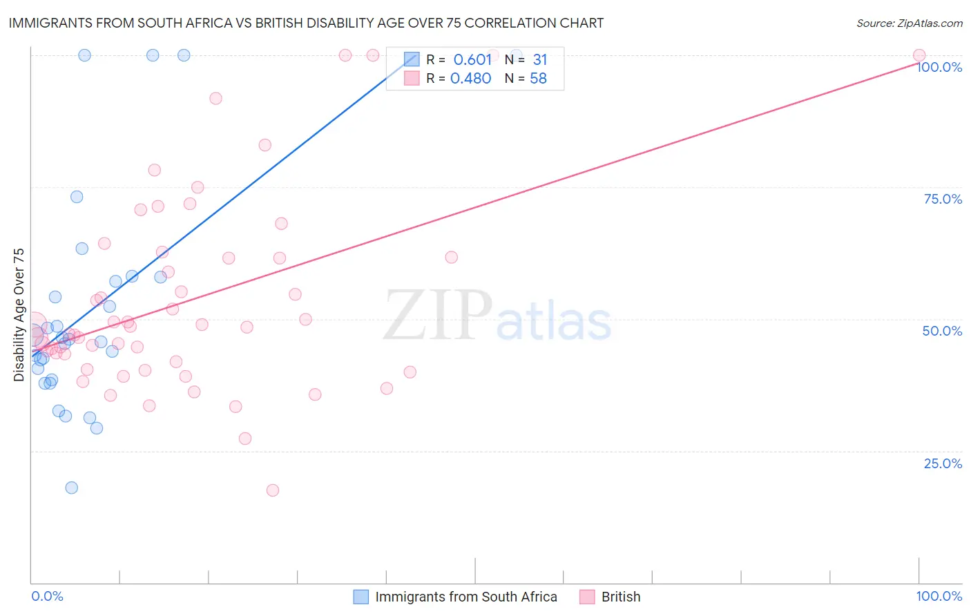 Immigrants from South Africa vs British Disability Age Over 75