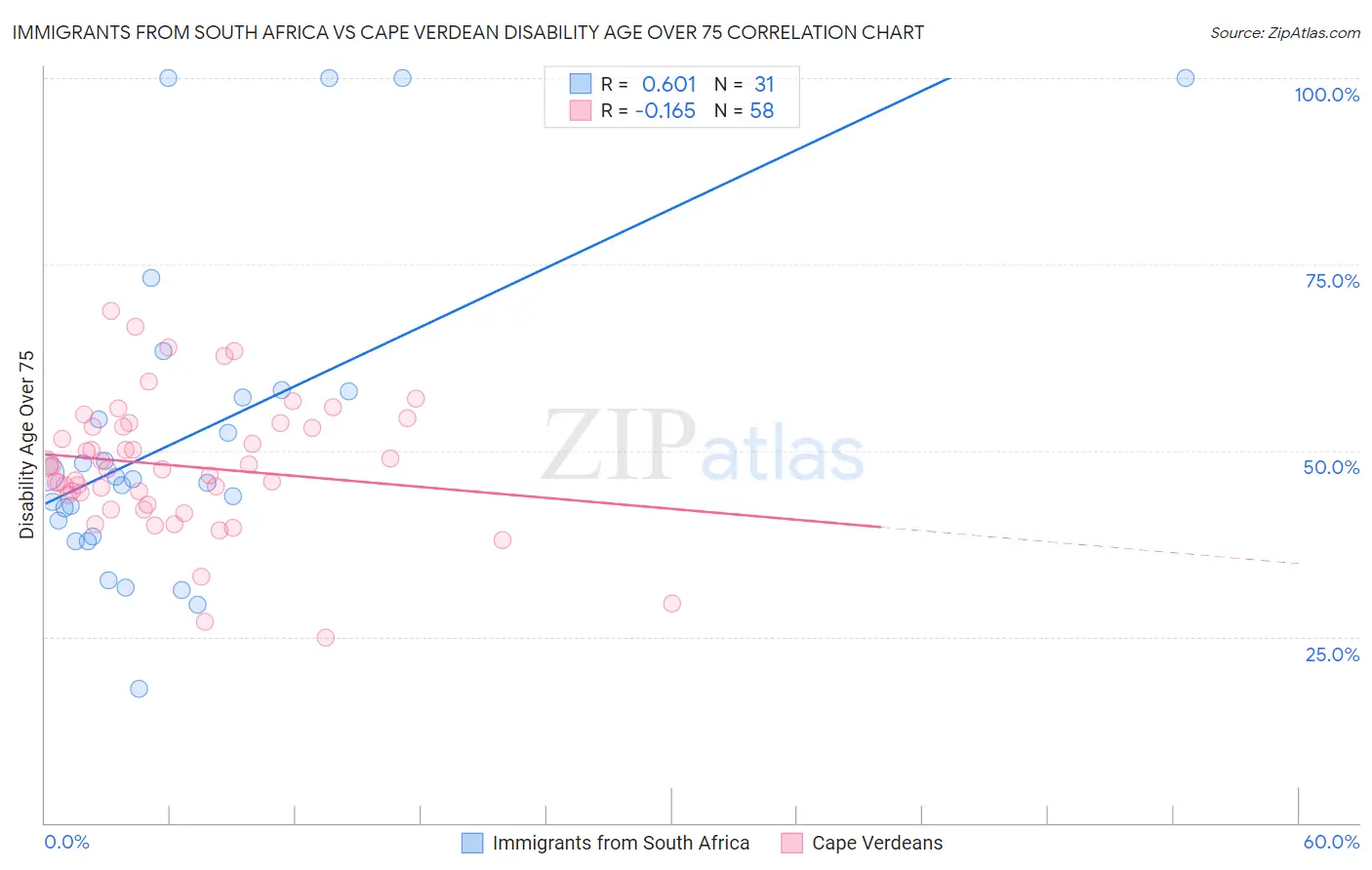 Immigrants from South Africa vs Cape Verdean Disability Age Over 75