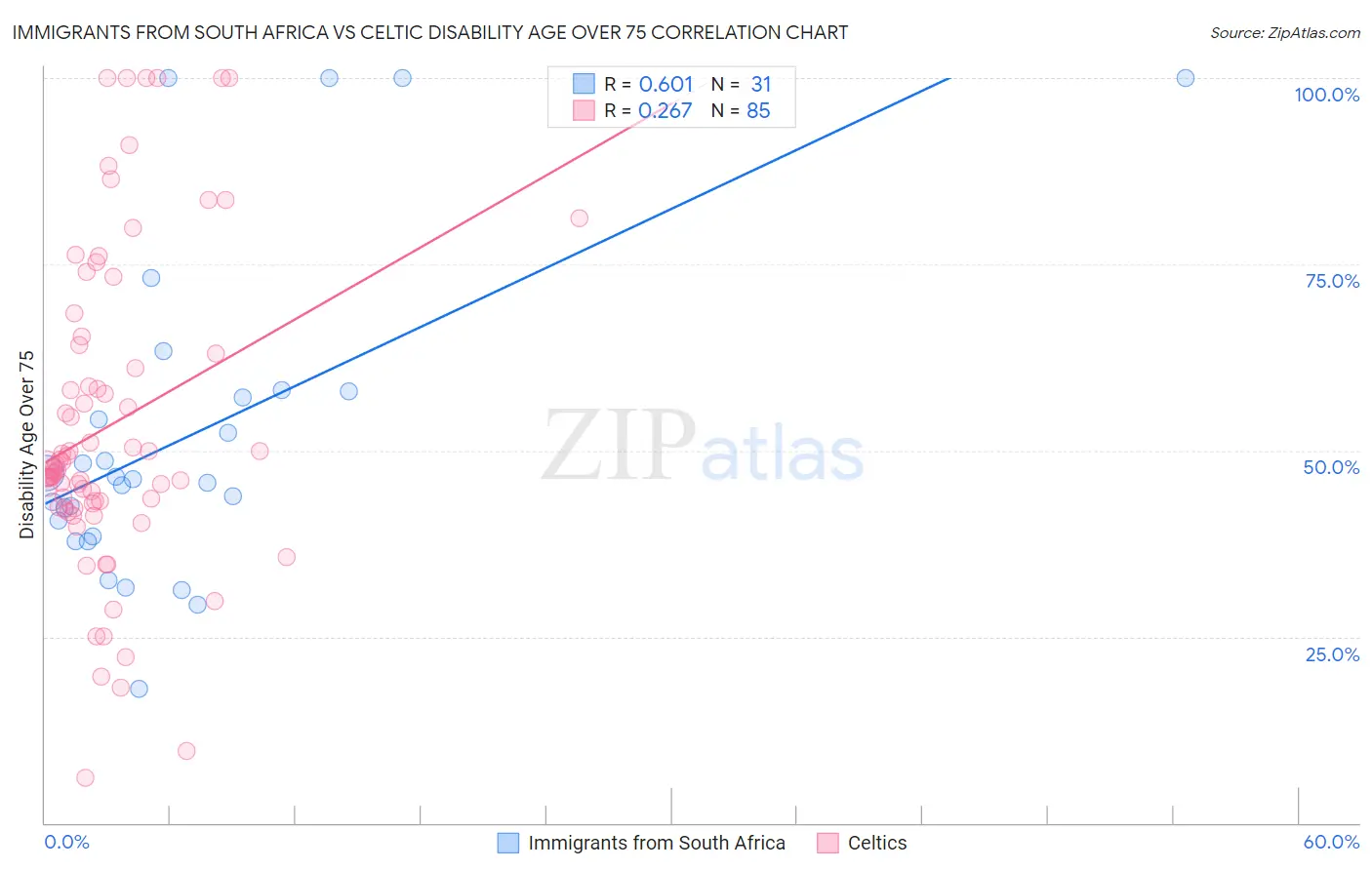 Immigrants from South Africa vs Celtic Disability Age Over 75