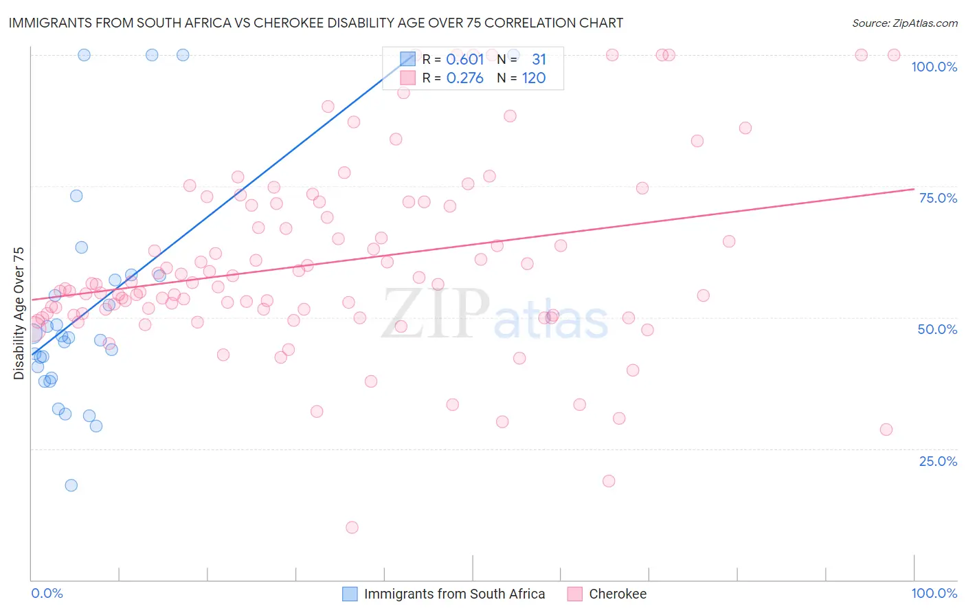 Immigrants from South Africa vs Cherokee Disability Age Over 75