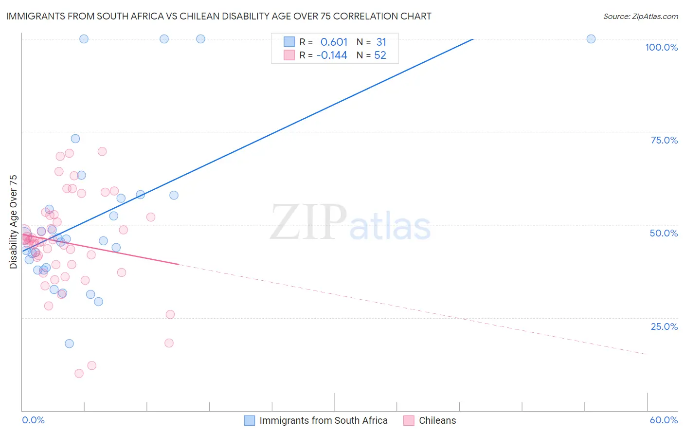 Immigrants from South Africa vs Chilean Disability Age Over 75