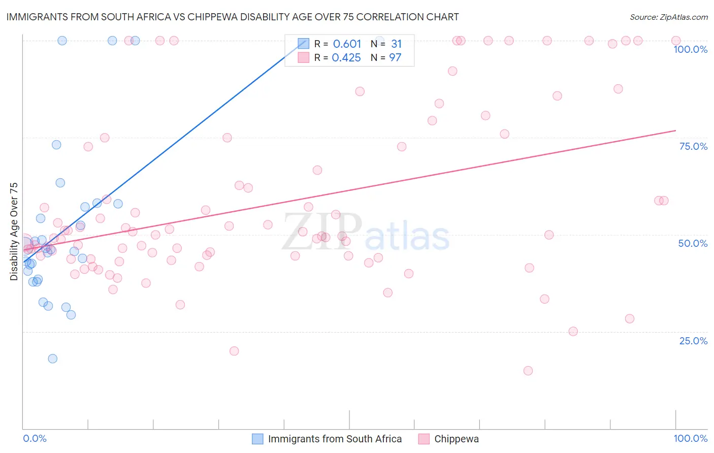 Immigrants from South Africa vs Chippewa Disability Age Over 75