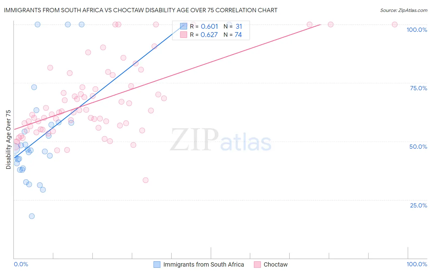 Immigrants from South Africa vs Choctaw Disability Age Over 75