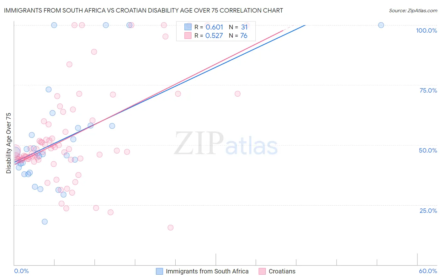 Immigrants from South Africa vs Croatian Disability Age Over 75
