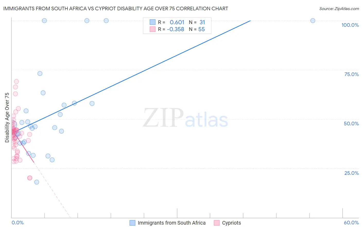Immigrants from South Africa vs Cypriot Disability Age Over 75