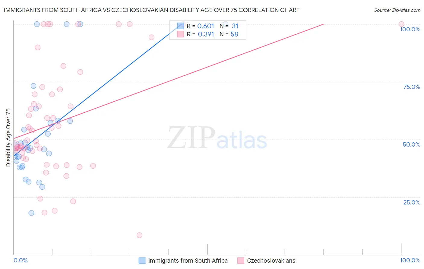 Immigrants from South Africa vs Czechoslovakian Disability Age Over 75