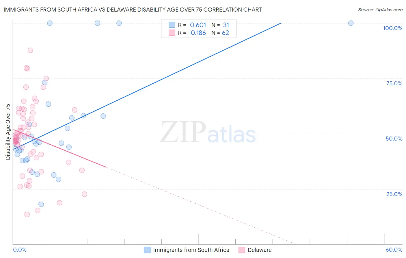 Immigrants from South Africa vs Delaware Disability Age Over 75