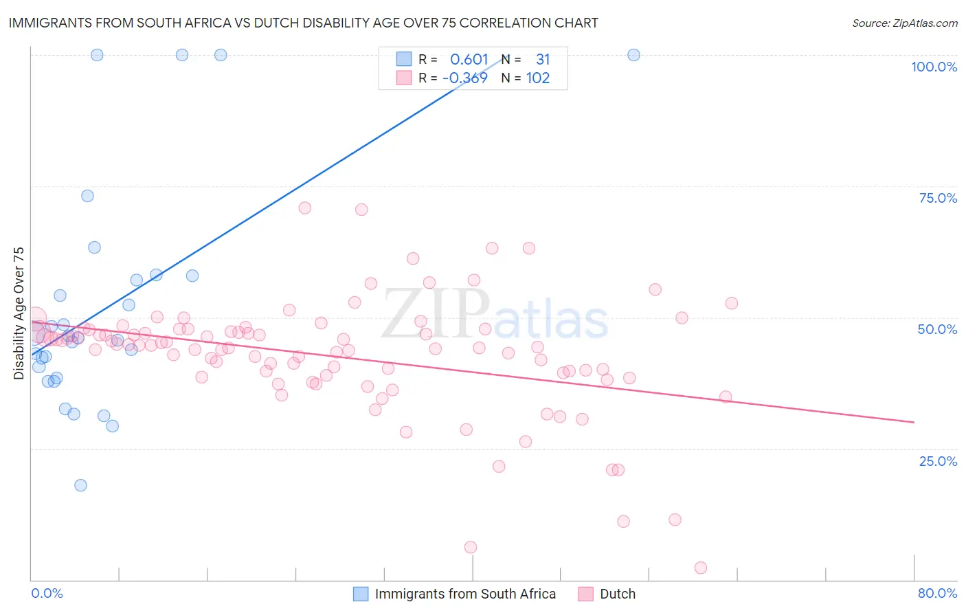 Immigrants from South Africa vs Dutch Disability Age Over 75