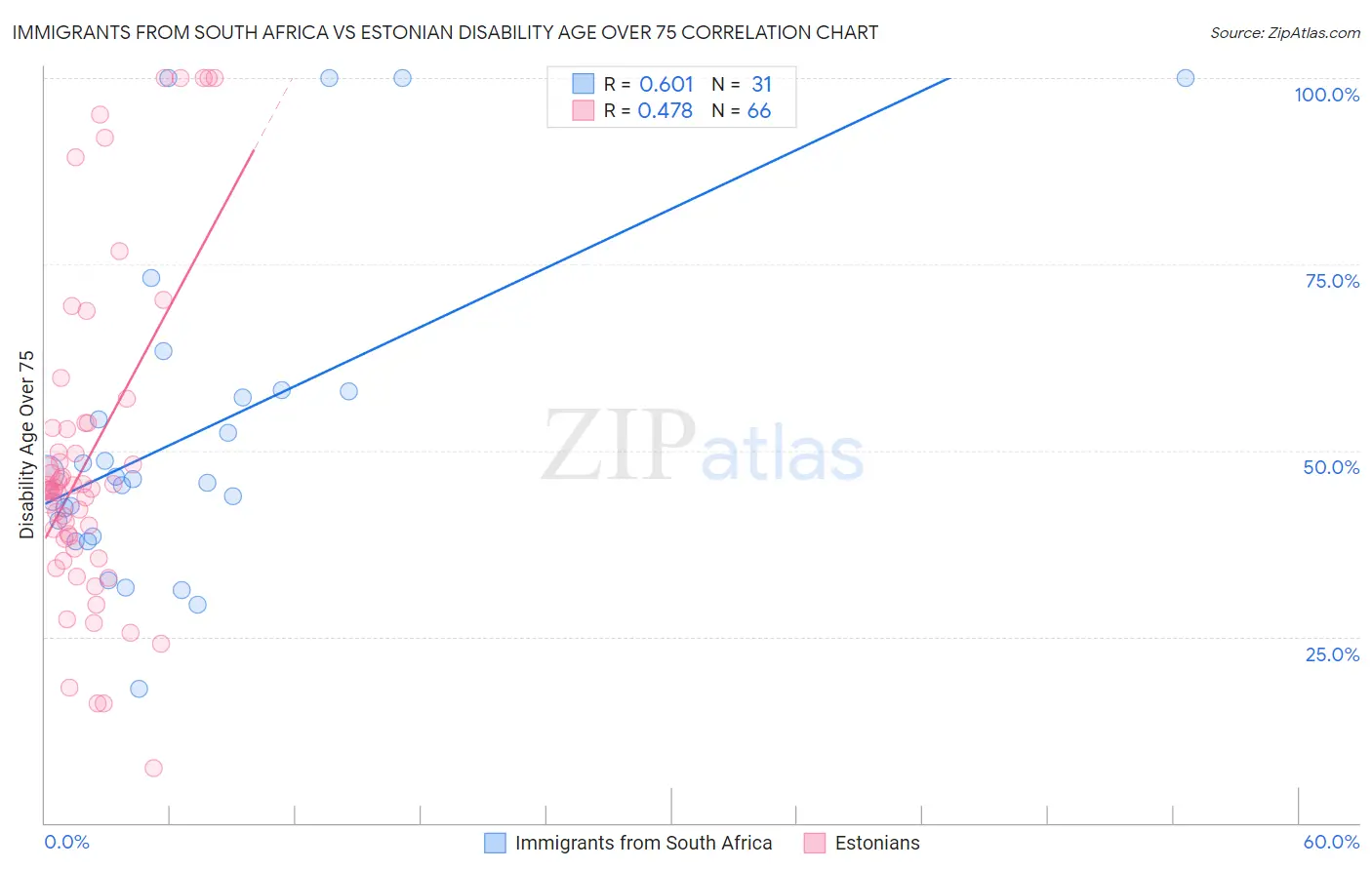 Immigrants from South Africa vs Estonian Disability Age Over 75