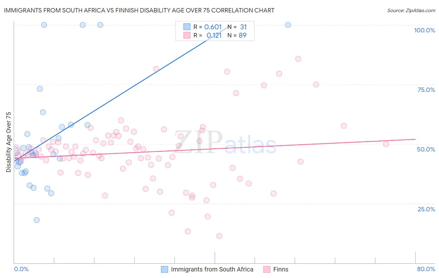 Immigrants from South Africa vs Finnish Disability Age Over 75
