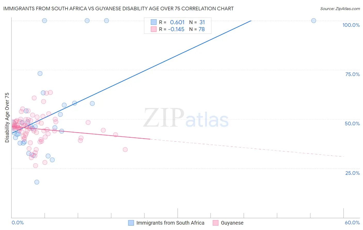 Immigrants from South Africa vs Guyanese Disability Age Over 75