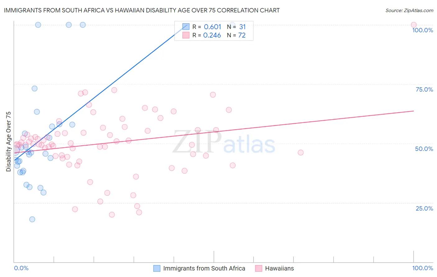 Immigrants from South Africa vs Hawaiian Disability Age Over 75
