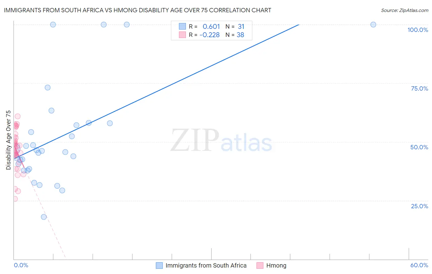 Immigrants from South Africa vs Hmong Disability Age Over 75