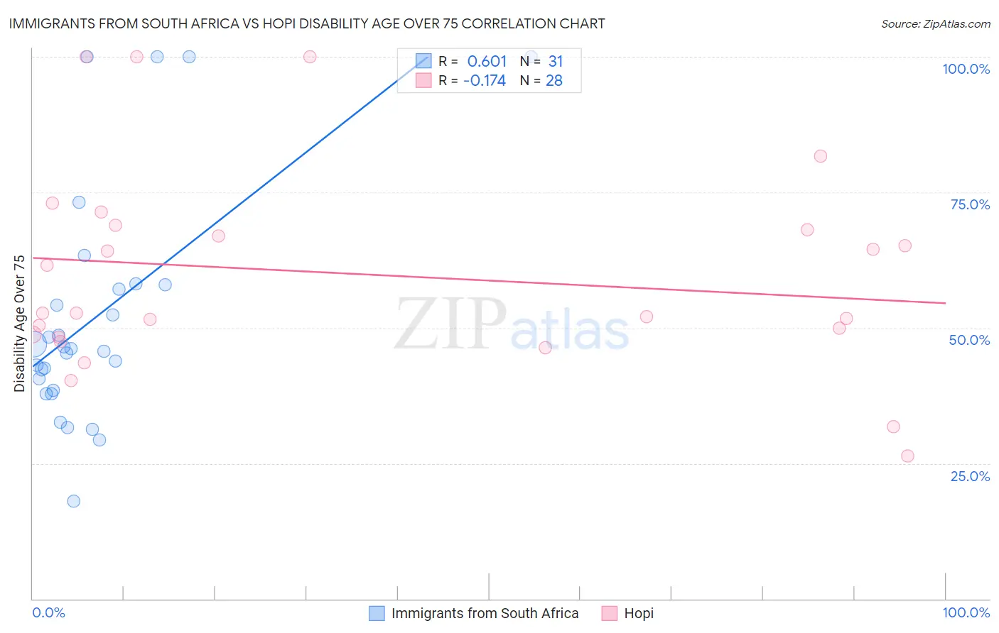Immigrants from South Africa vs Hopi Disability Age Over 75