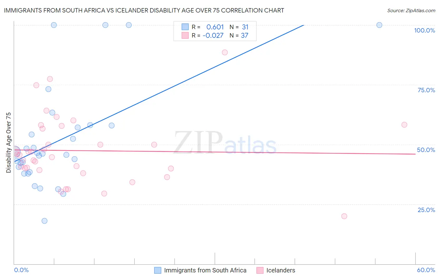 Immigrants from South Africa vs Icelander Disability Age Over 75