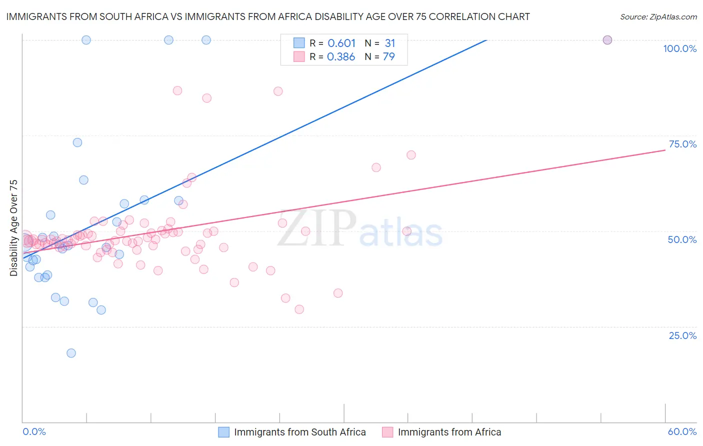 Immigrants from South Africa vs Immigrants from Africa Disability Age Over 75
