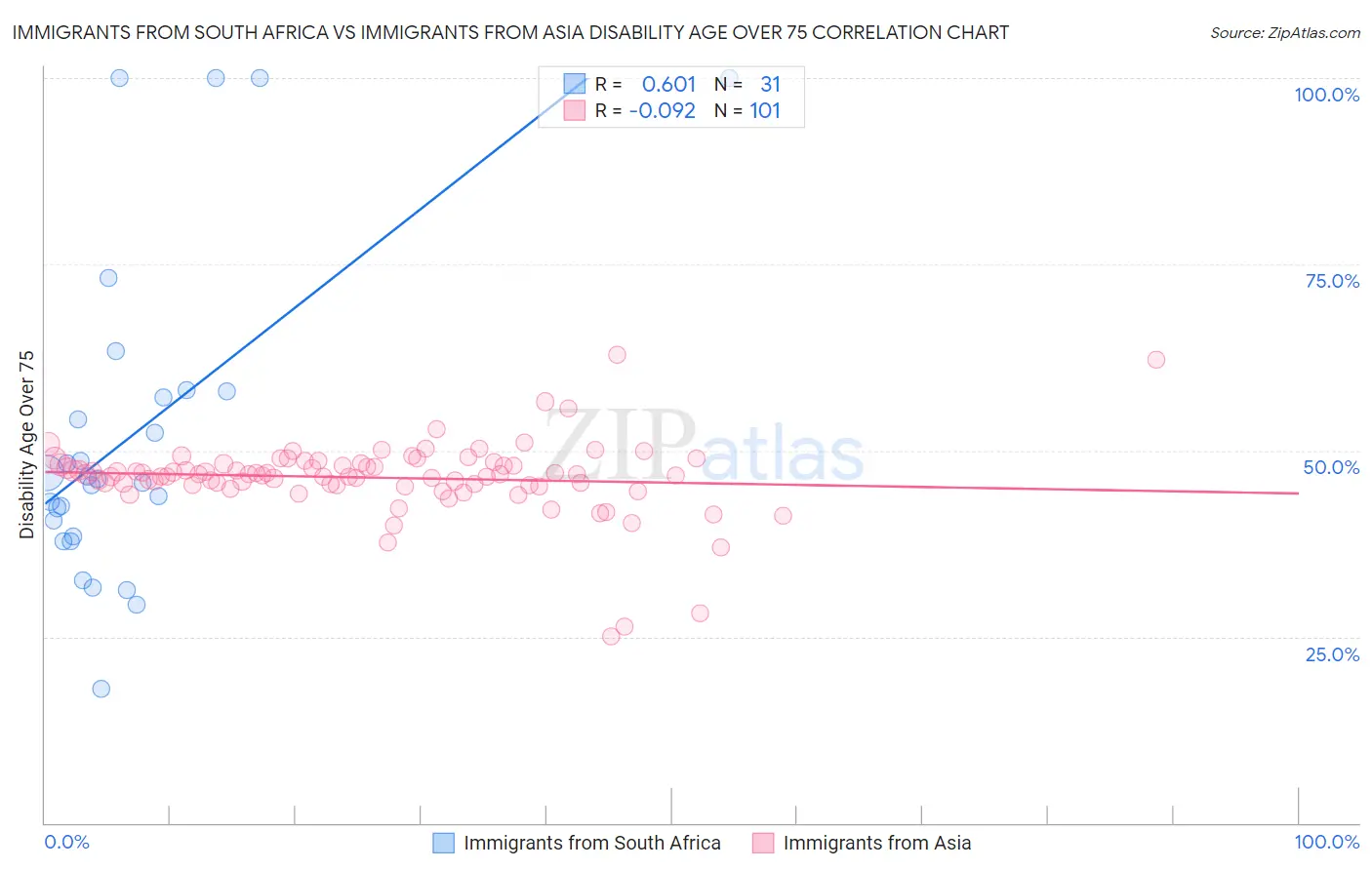 Immigrants from South Africa vs Immigrants from Asia Disability Age Over 75