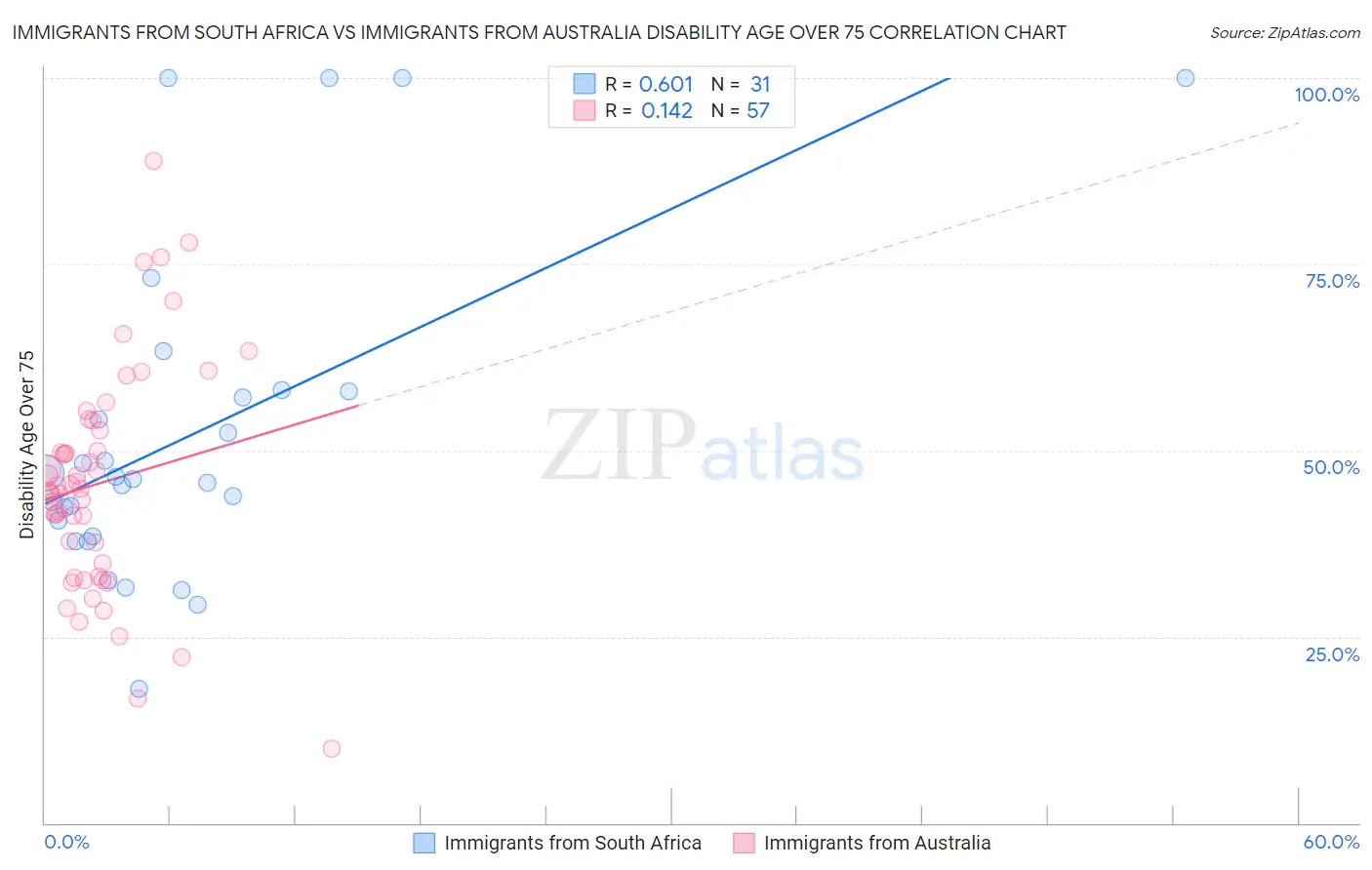Immigrants from South Africa vs Immigrants from Australia Disability Age Over 75