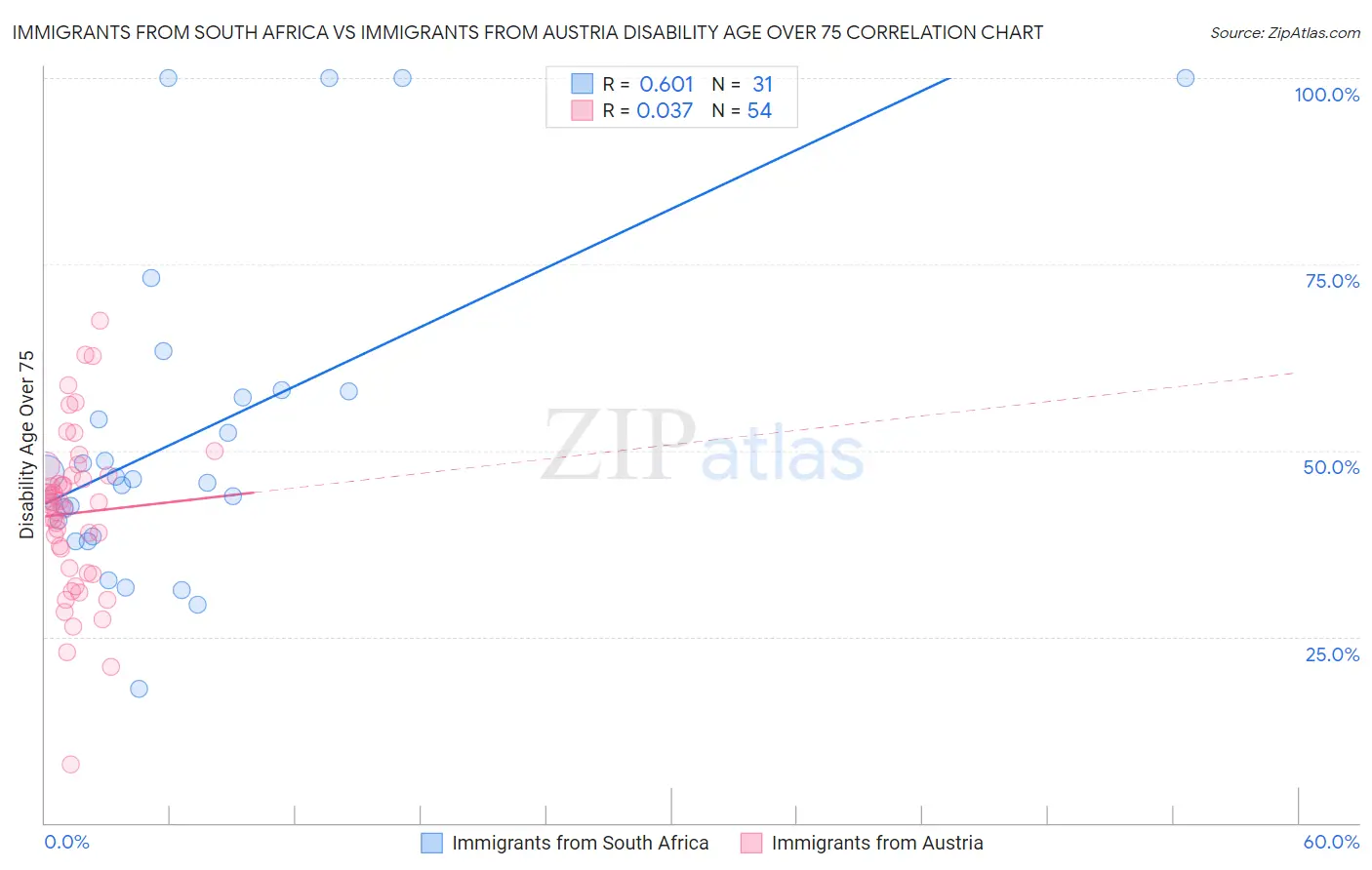 Immigrants from South Africa vs Immigrants from Austria Disability Age Over 75