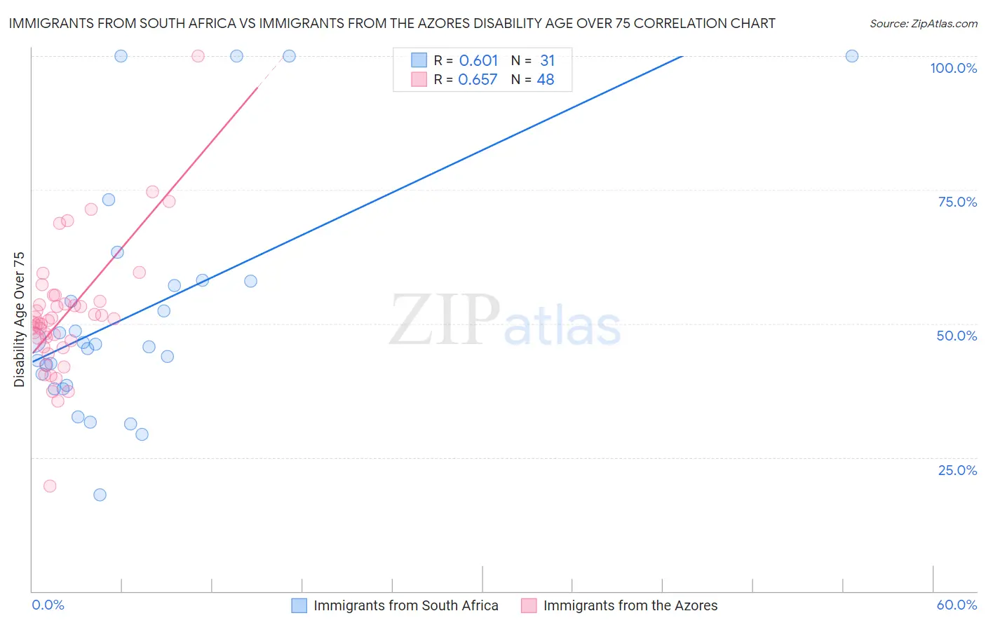 Immigrants from South Africa vs Immigrants from the Azores Disability Age Over 75