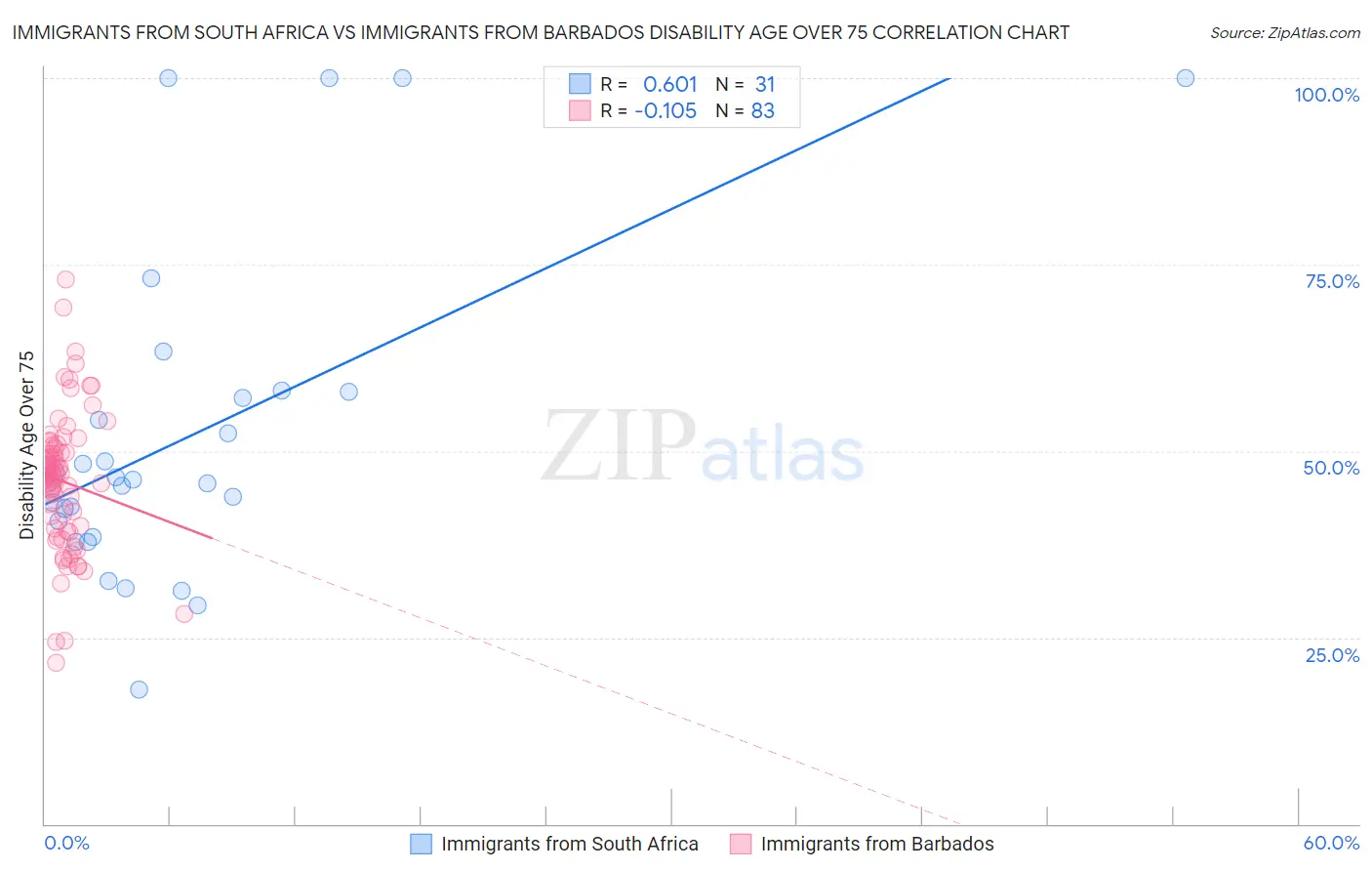 Immigrants from South Africa vs Immigrants from Barbados Disability Age Over 75