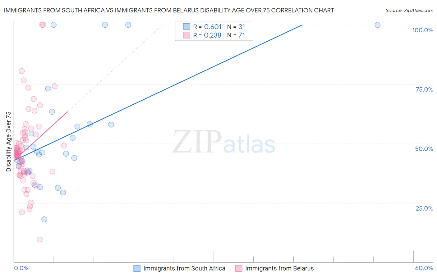 Immigrants from South Africa vs Immigrants from Belarus Disability Age Over 75