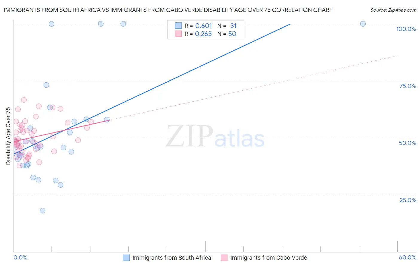 Immigrants from South Africa vs Immigrants from Cabo Verde Disability Age Over 75