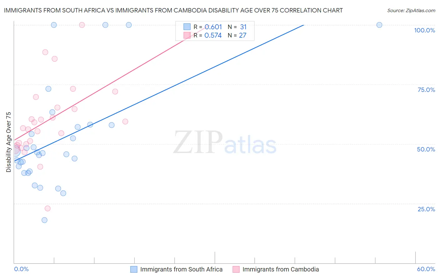Immigrants from South Africa vs Immigrants from Cambodia Disability Age Over 75